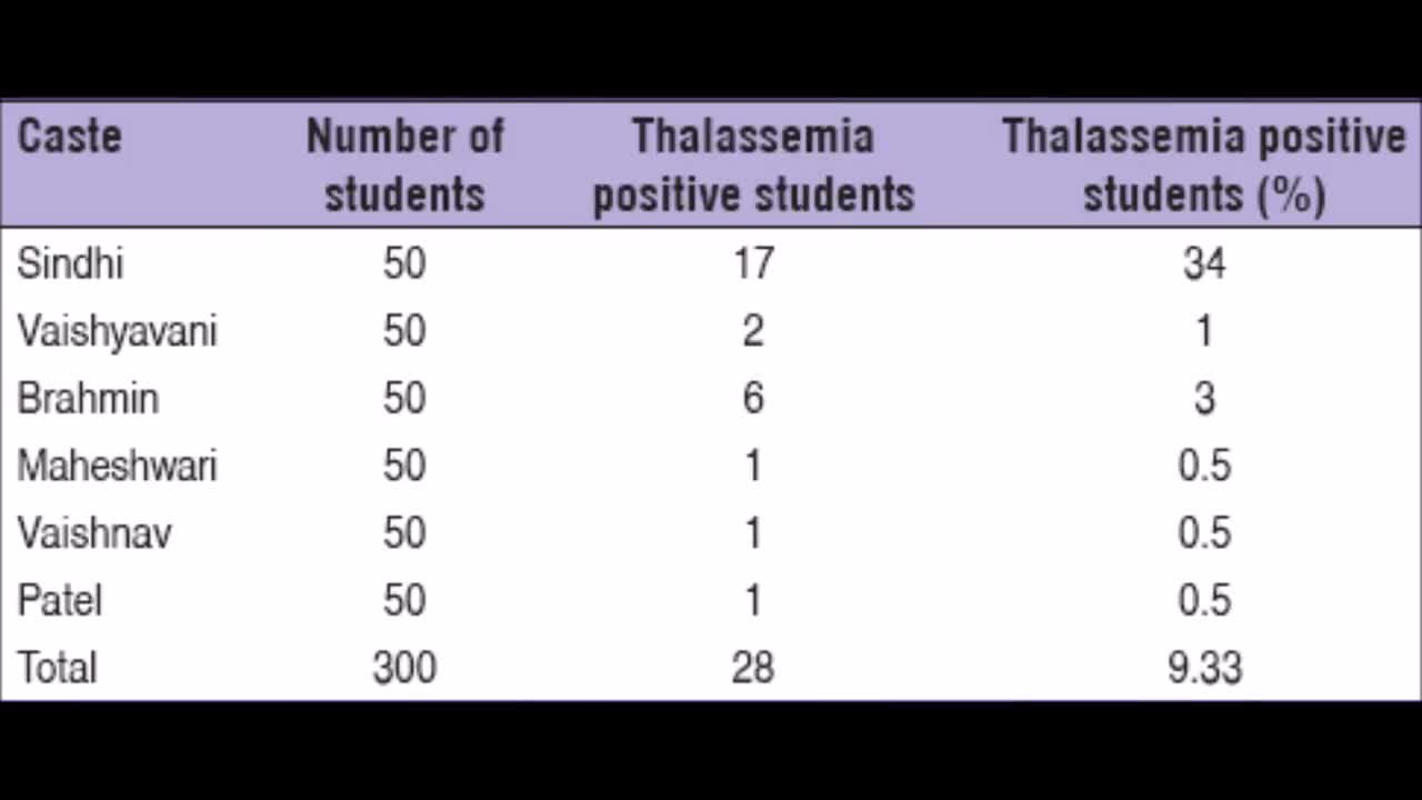 What is Thalassemia